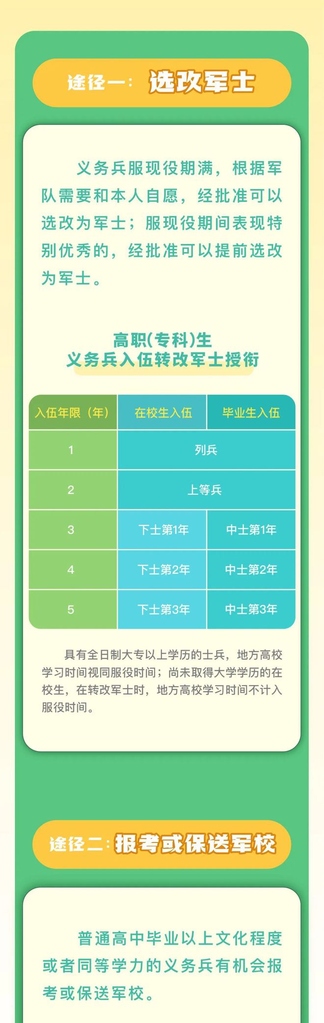 医学院毕业后可以参军吗(医学院的学生能当兵吗)