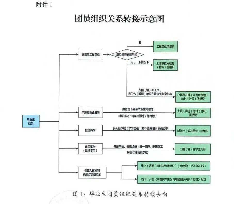 大学毕业后如何转出团关系(大学毕业了怎么转出团关系) 大学毕业后如何转出团关系(大学毕业了怎么转出团关系)