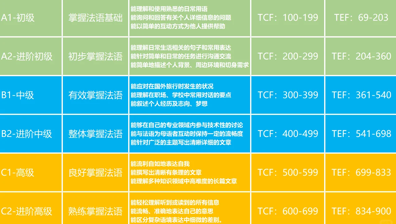 毕业后可以考什么法语等级(法语毕业是什么学位)