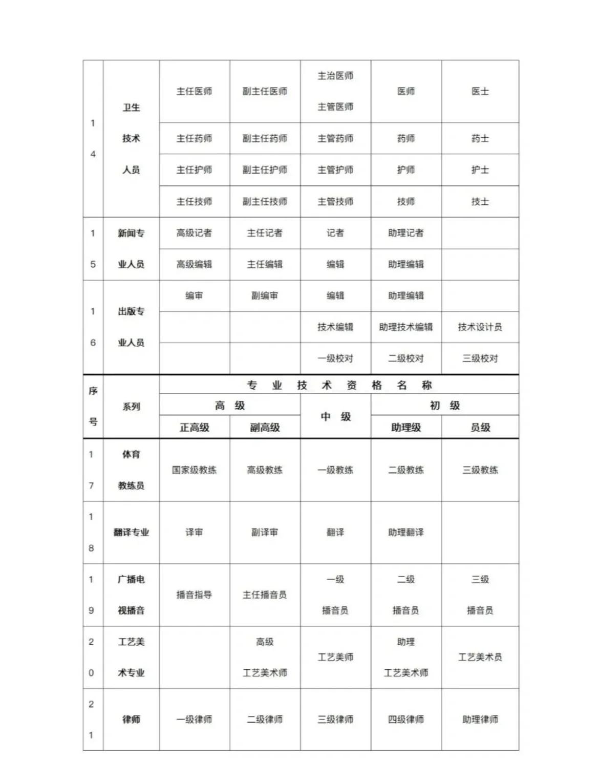 技术学院毕业后是什么职称(技术学院干什么的)