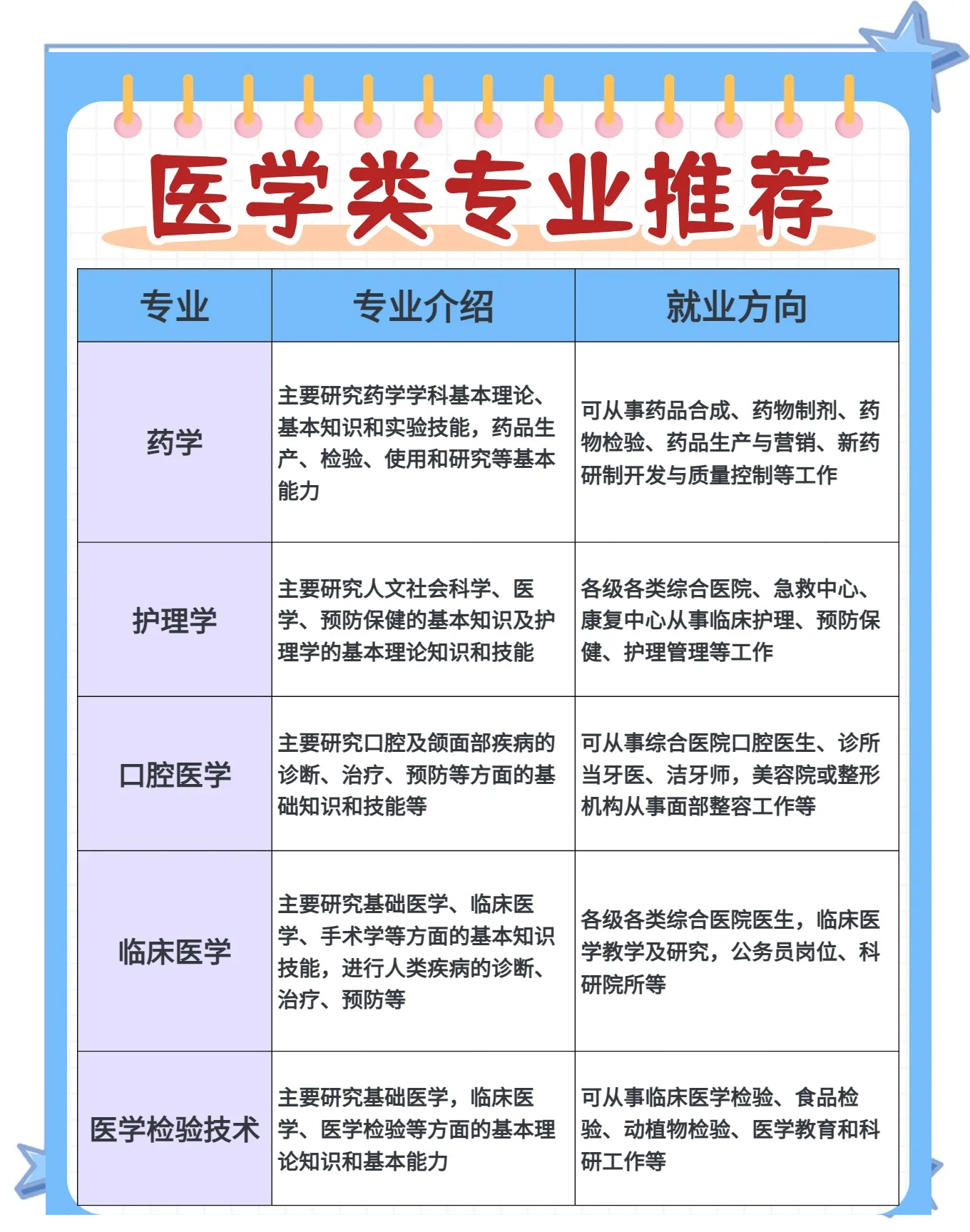 学什么专业毕业后当大夫(读什么专业才能当医生)