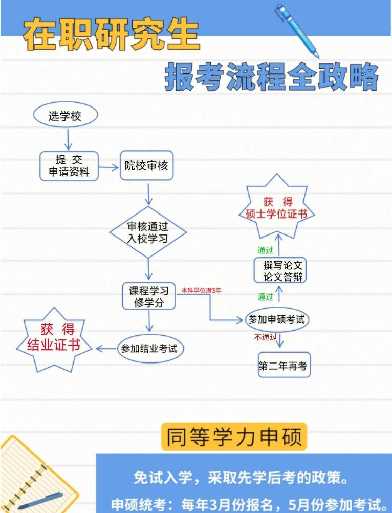 毕业后考研是什么流程(毕业后考研怎么办) 毕业后考研是什么流程(毕业后考研怎么办)
