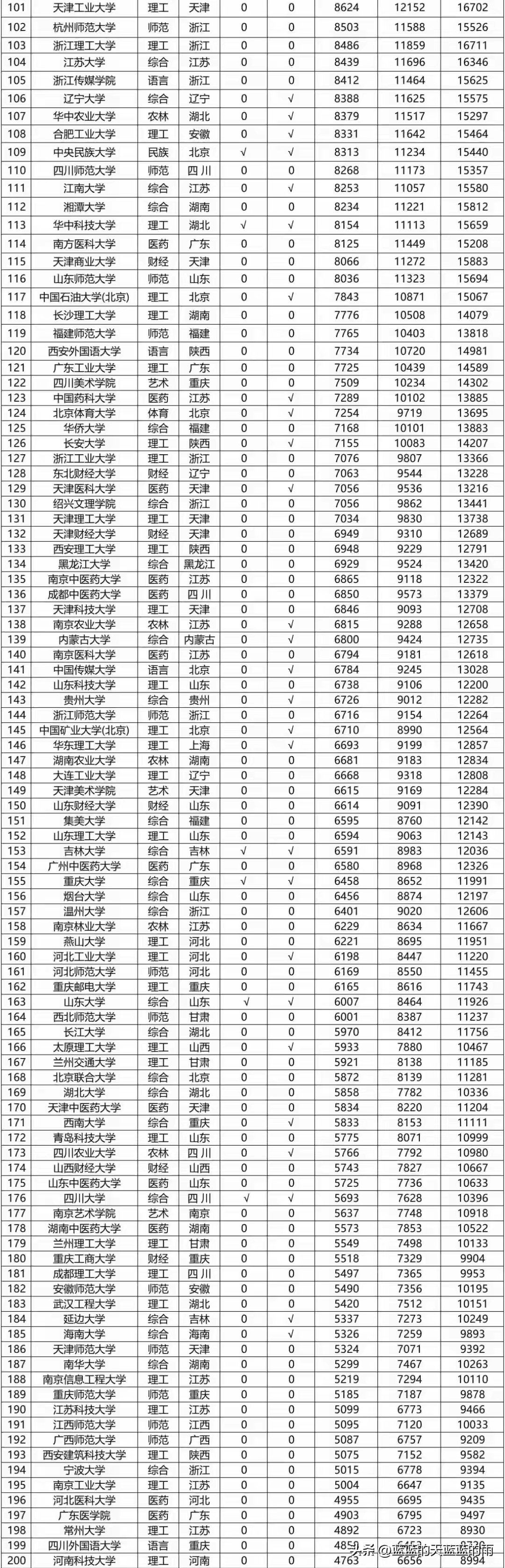大学毕业28年后的收入(大学毕业5年后收入)