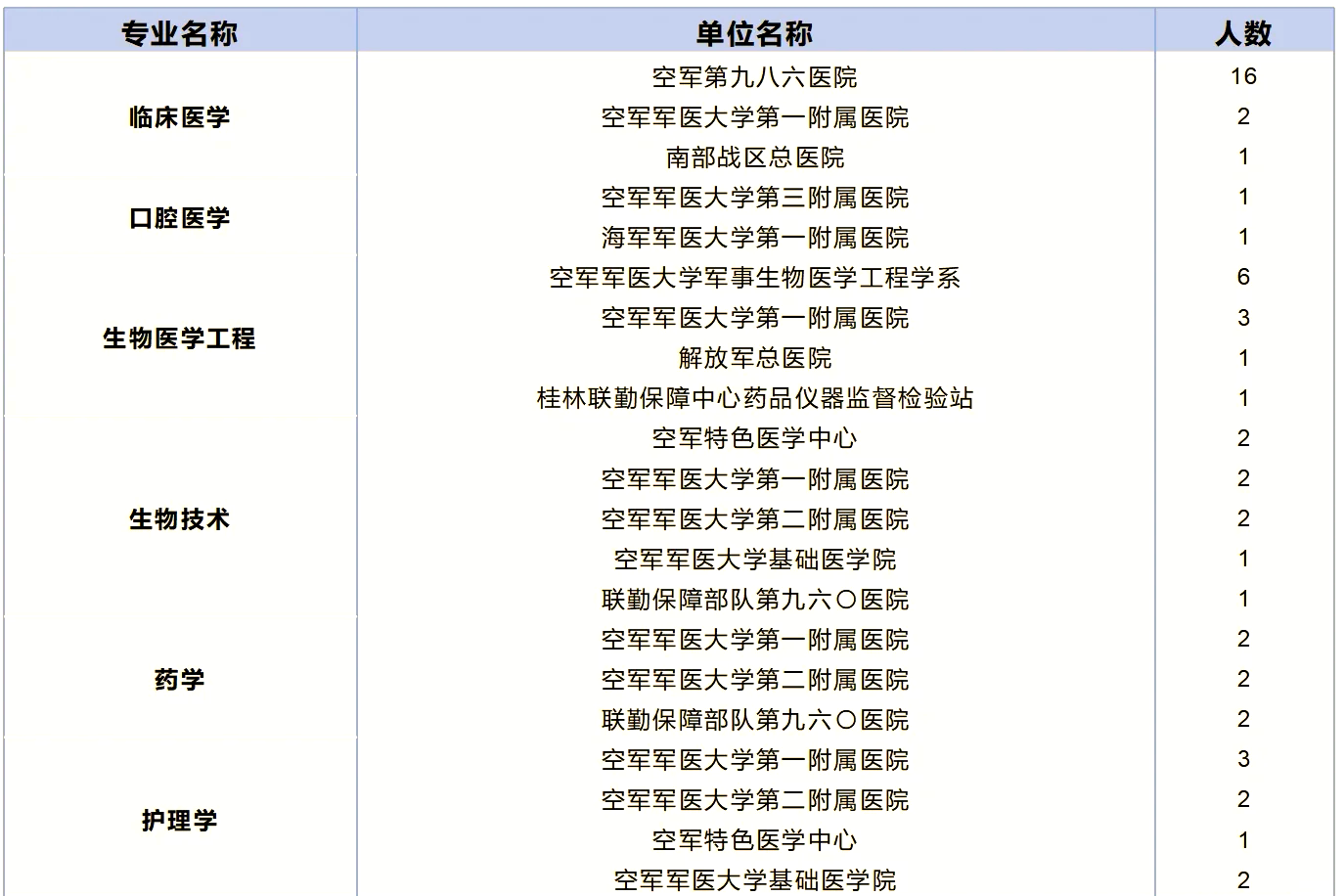 军医毕业后可以做什么工作(军医毕业后在哪儿工作)