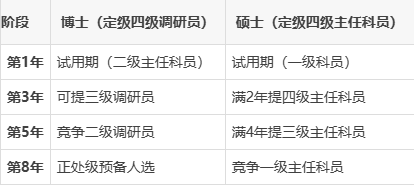 博士生毕业后什么级别(博士 毕业)