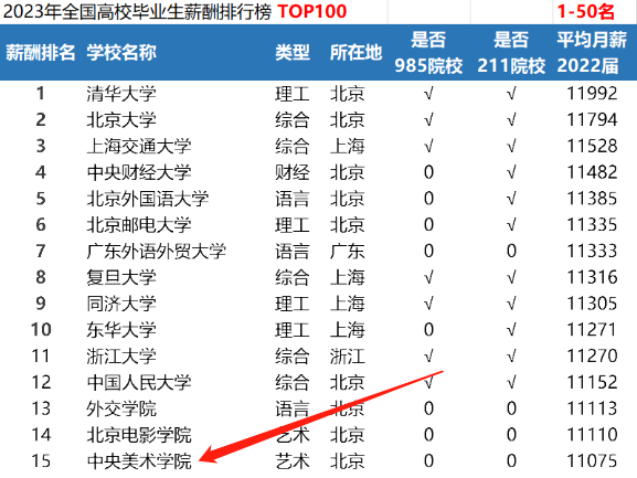上海保险学院毕业后薪资(上海保险专业大学排名)