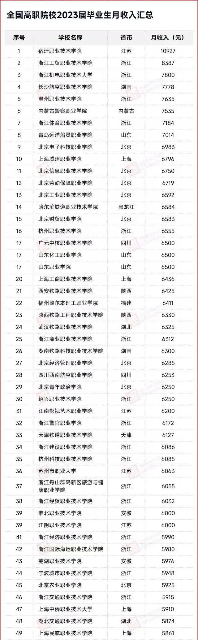 职业技术学院毕业后工资(职业技术学院毕业后工资多少)