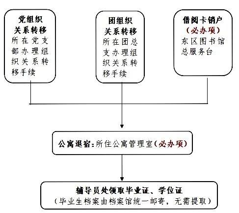 毕业后离校需要什么手续(毕业离校手续要办多久)