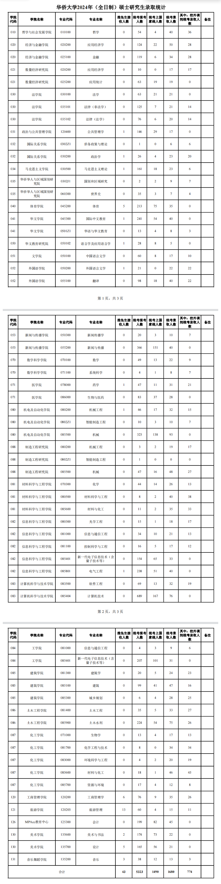 华侨大学毕业后就业(华侨大学就业如何)