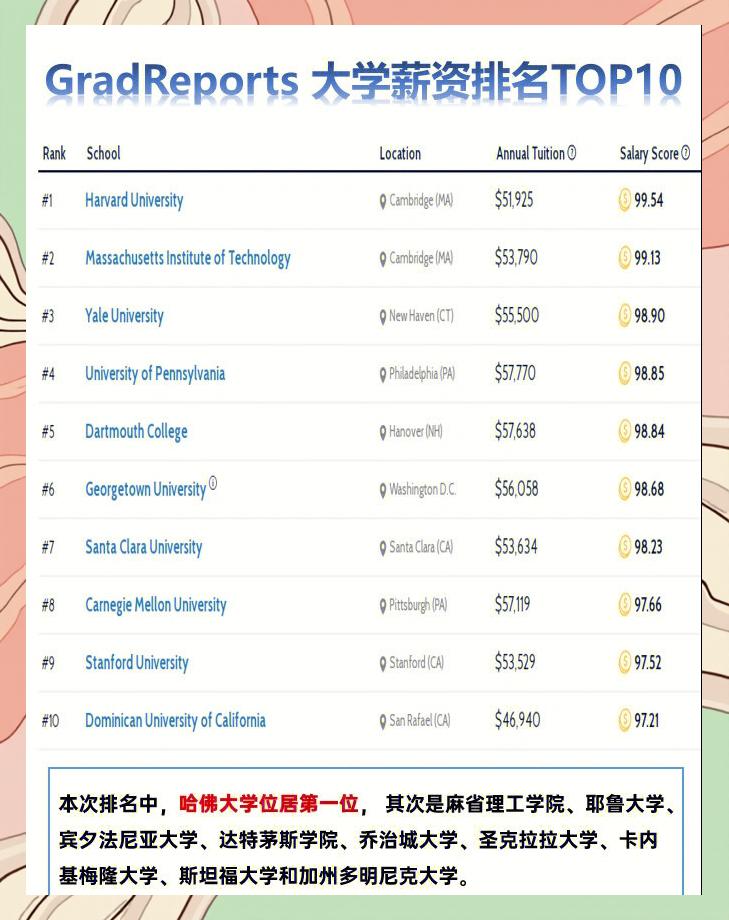 美国大学毕业后的薪资(美国普通大学毕业生的待遇) 美国大学毕业后的薪资(美国普通大学毕业生的待遇)