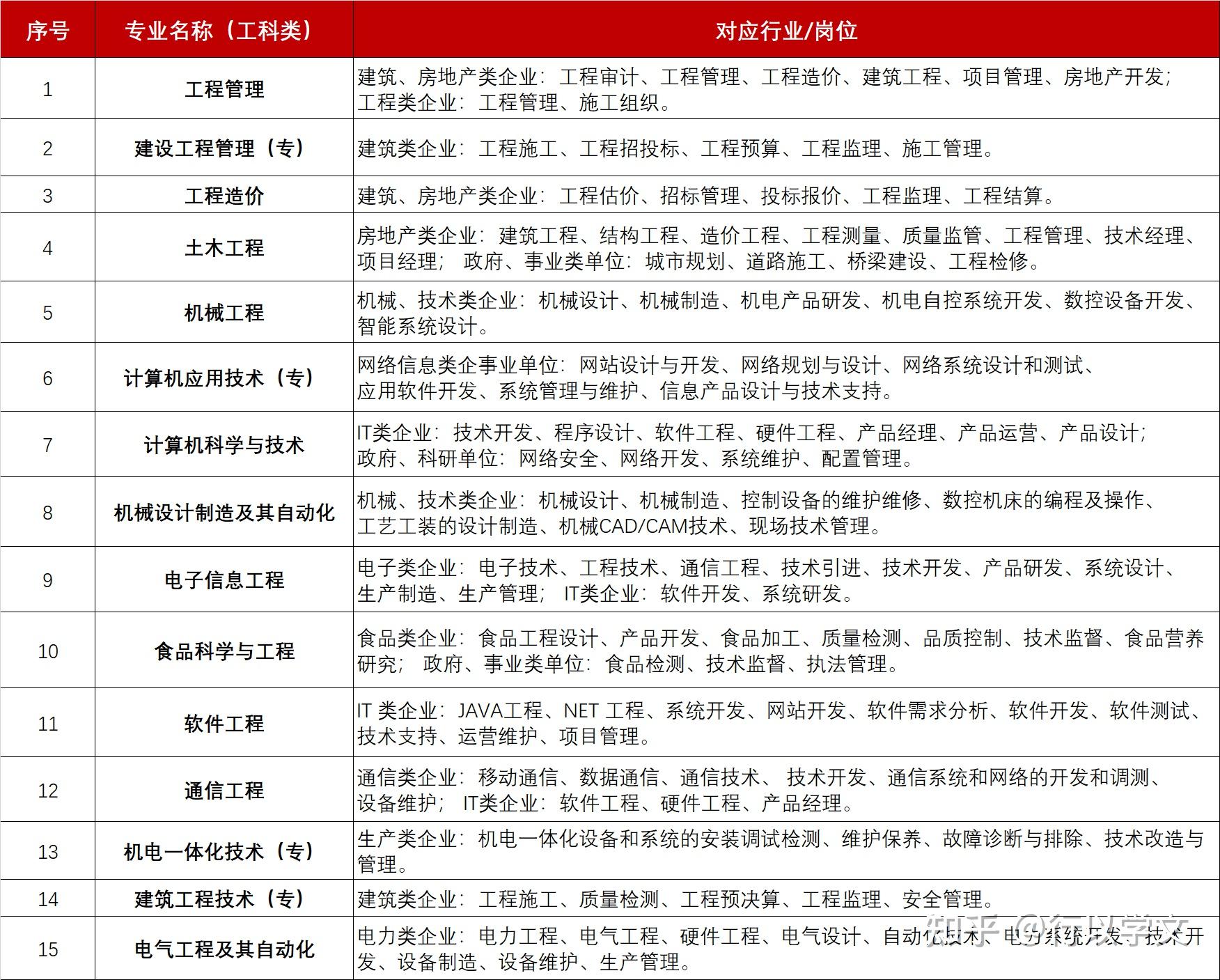高中毕业后报什么专业(高中毕业后该上什么学校)