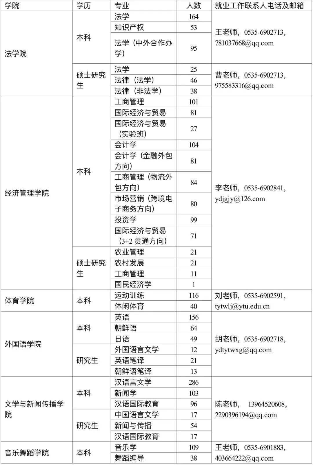 烟台大学毕业后工资待遇(烟台大学毕业后留在烟台就业)