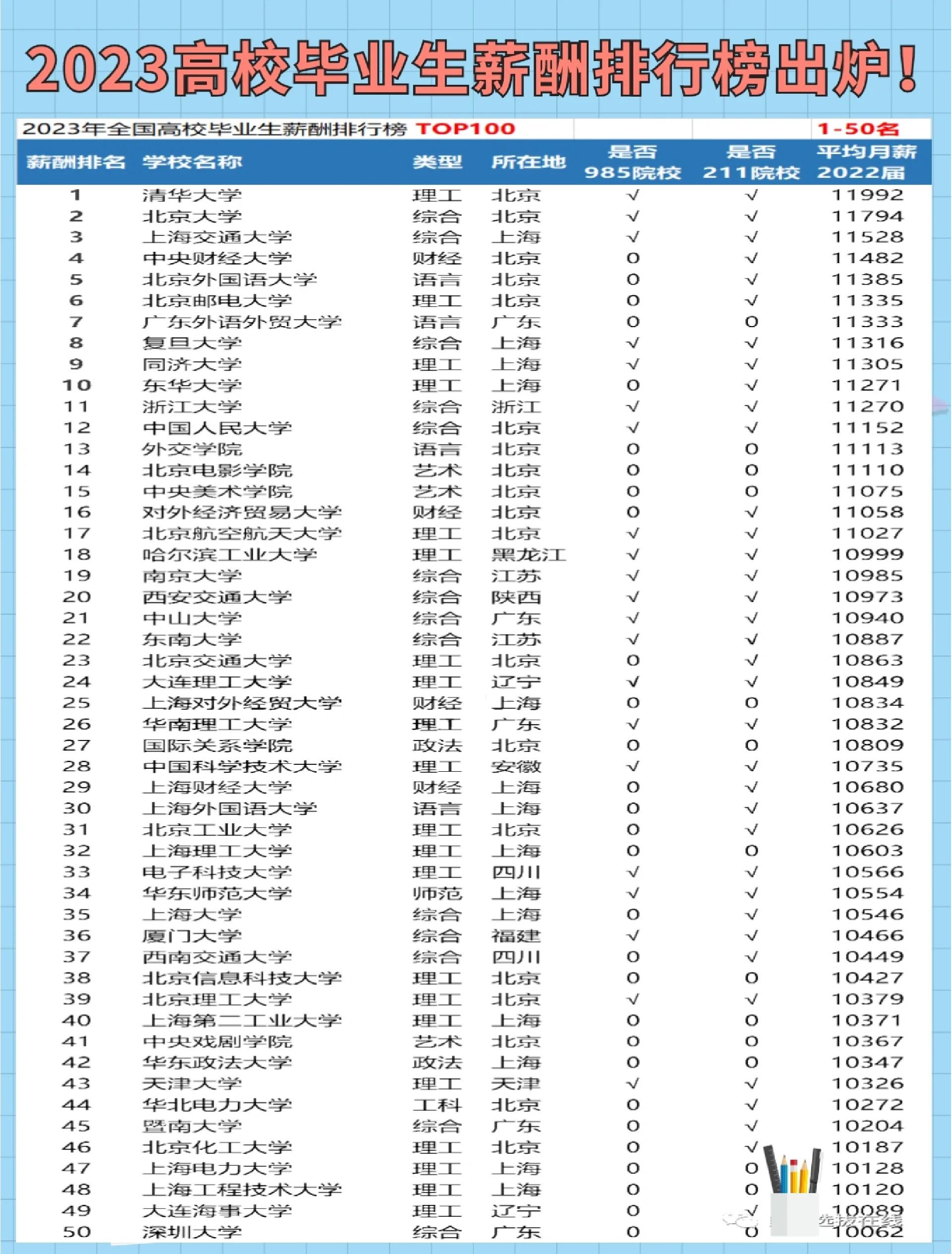 毕业后什么工资比较高(毕业后什么工作前景好)