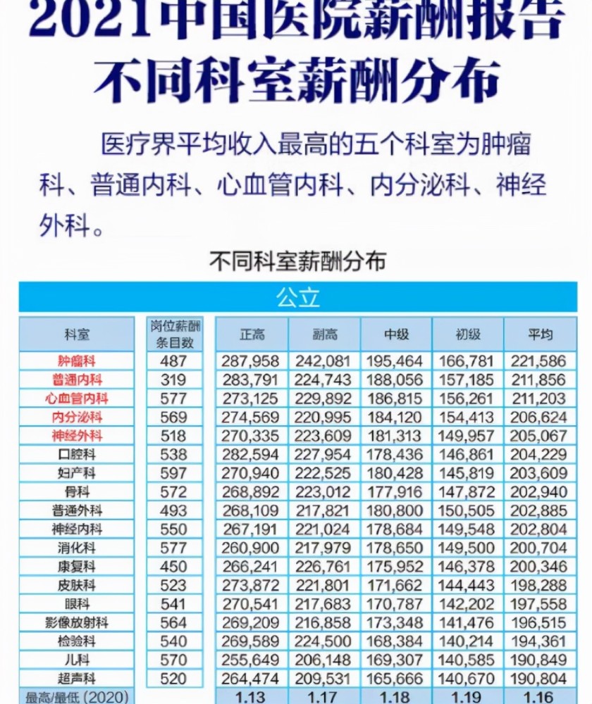 医学院毕业后的工资待遇(医学院从事的职业待遇高的)
