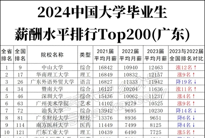 什么学历毕业后工资多(什么学历好找高薪工作)