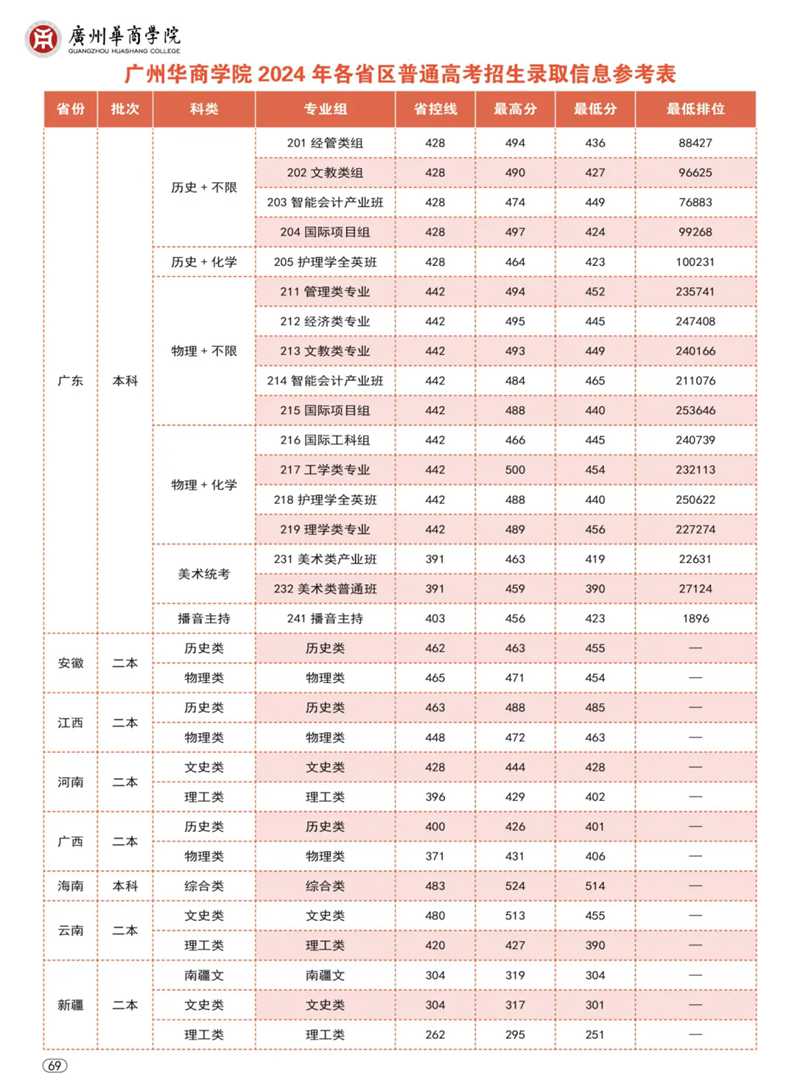广州华商学院毕业后工资(广州华商学院毕业需要多少学分)