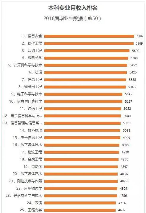 网络学院毕业后工资怎么样(网络学院有什么专业)