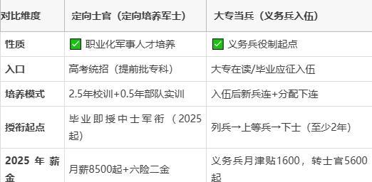 大专毕业后参军选什么专业(大专毕业参军是什么待遇)