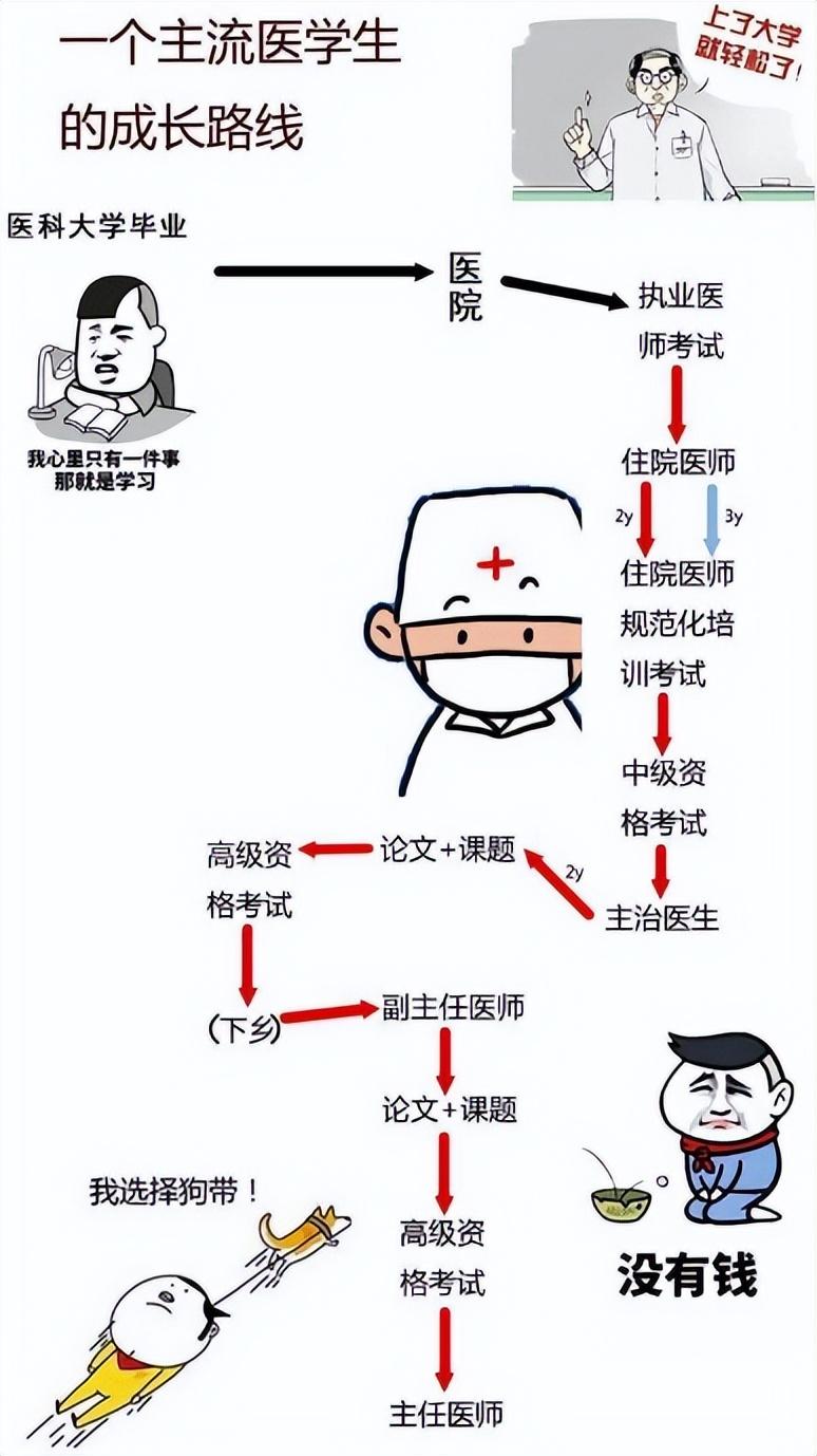 大学毕业后想学医(大学毕业后想学医学怎么办) 大学毕业后想学医(大学毕业后想学医学怎么办)