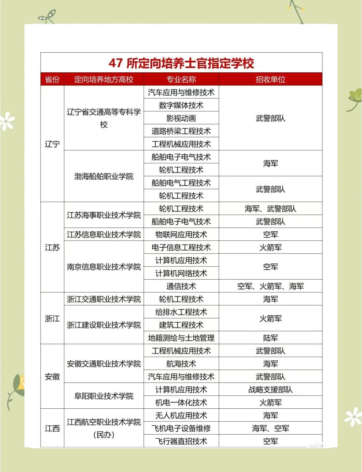 士官学校毕业后什么官职(士官学校毕业之后是士官吗)