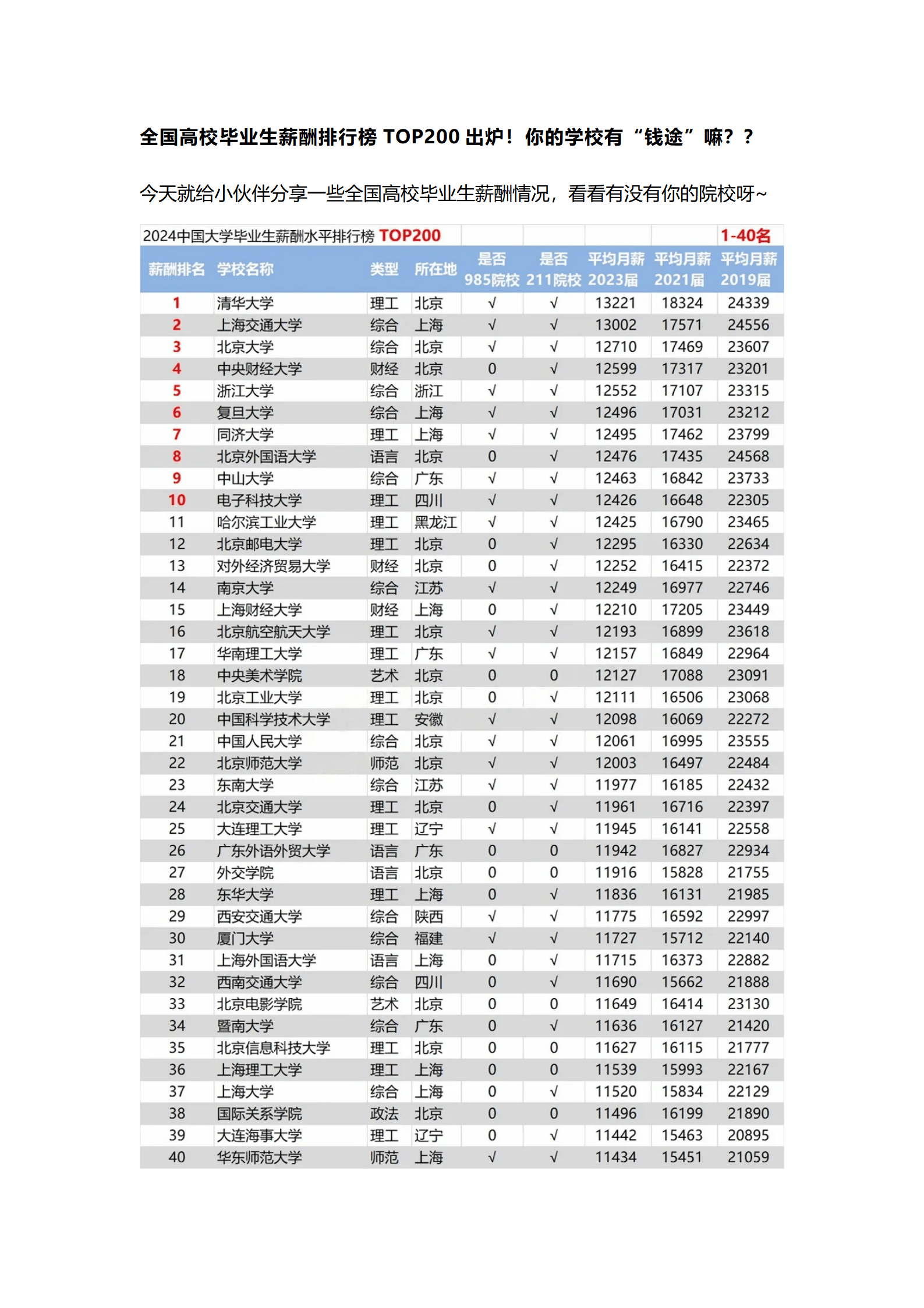 什么大学毕业后薪资最高(哪所大学毕业后最赚钱)