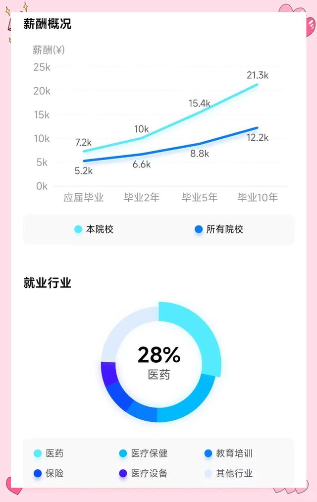 医学院毕业后前途(医学院的学生毕业去了哪里)