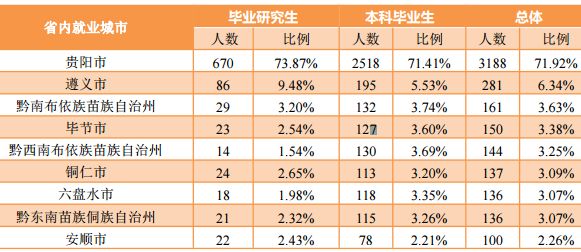 贵阳大学毕业后工作去向(贵州大学就业前景)