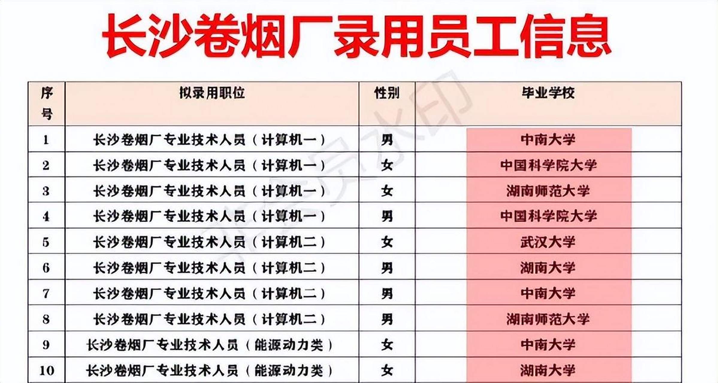 长沙大学毕业后月薪多少(长沙大学生一个月多少钱)