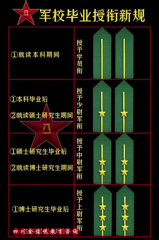 考上军校毕业后是什么军衔(军校毕业后军衔级别) 考上军校毕业后是什么军衔(军校毕业后军衔级别)
