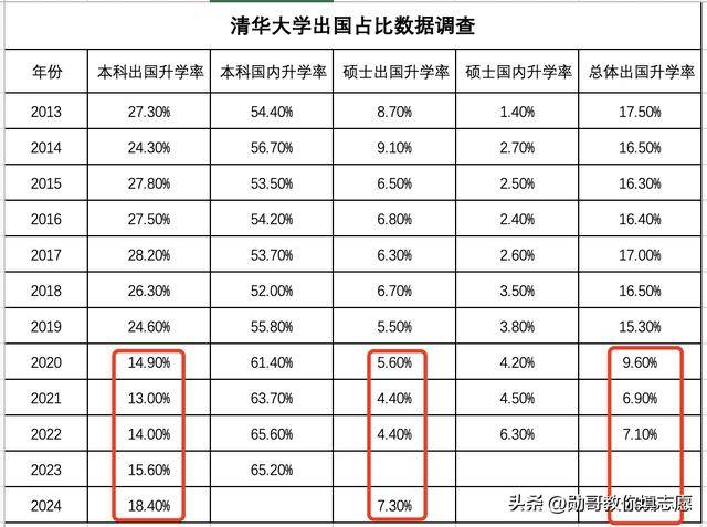 清华大学毕业后还能出国吗(清华大学毕业后都出国吗)