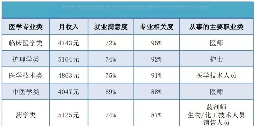 医学院毕业后就业情况分析(医学毕业生就业情况)