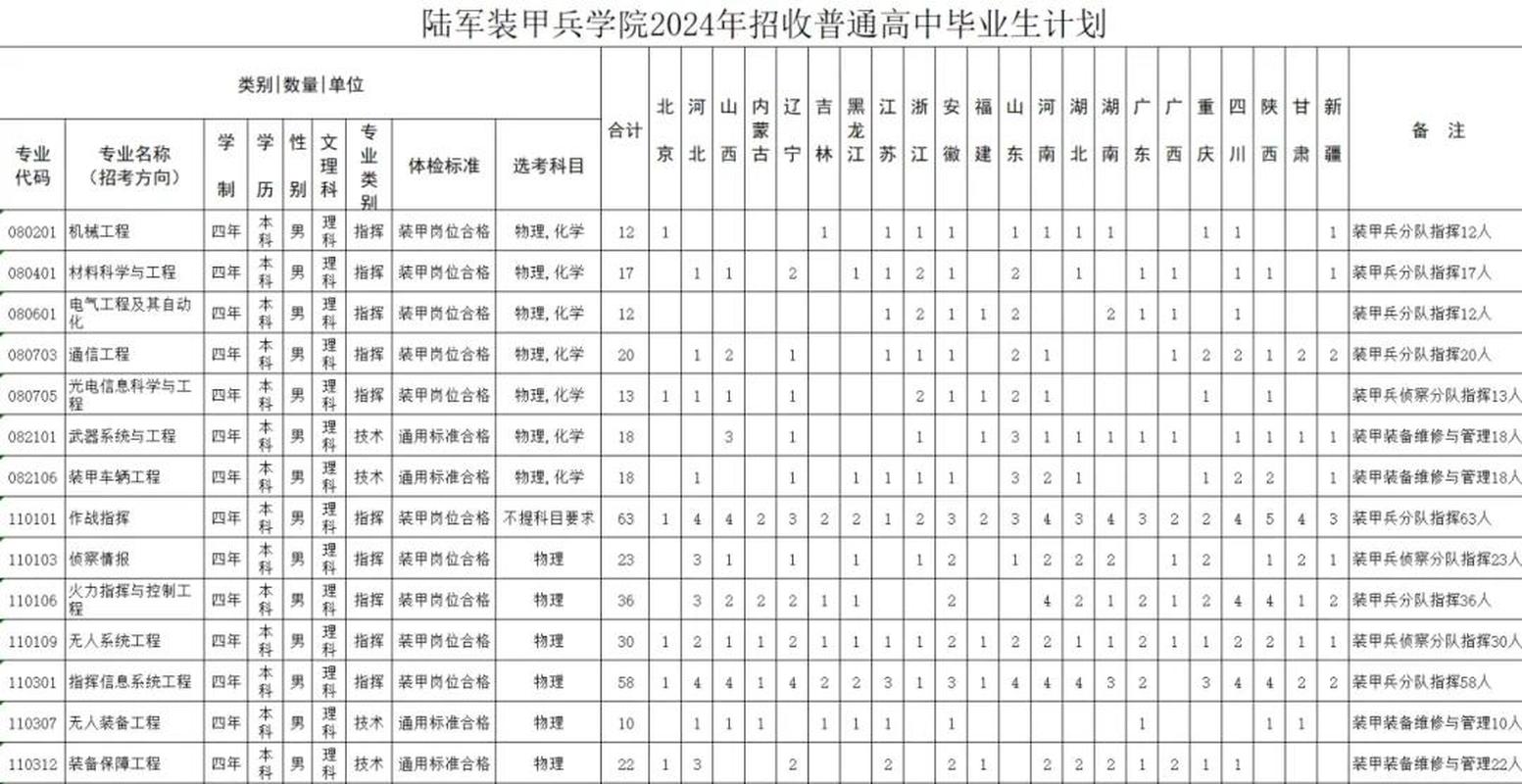 陆军步兵学院毕业后薪资(陆军步兵学院毕业后什么军衔)