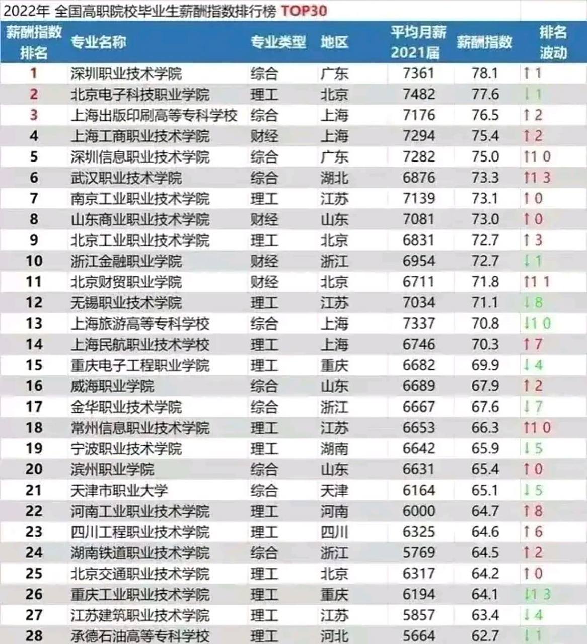 大专和大学毕业后工资区别(大专和大学毕业哪个好找工作些)
