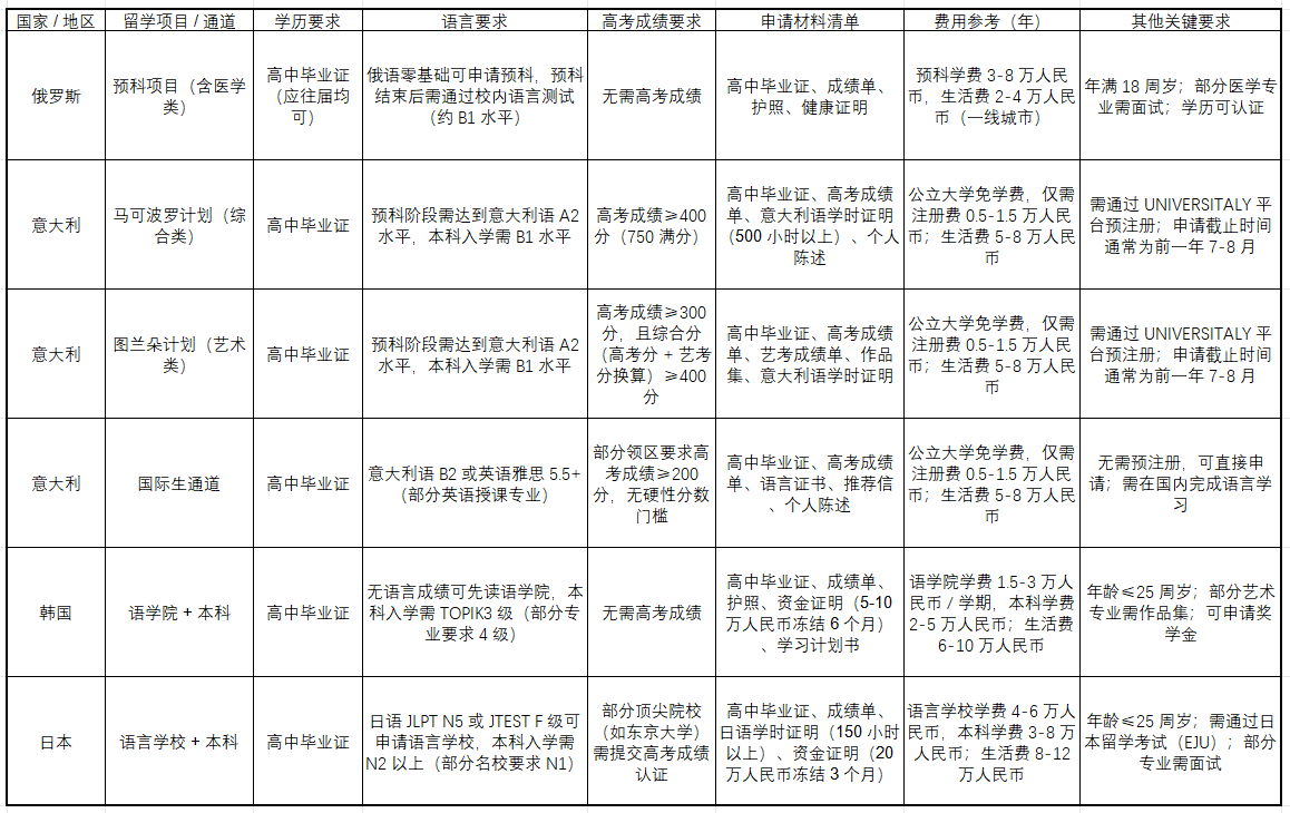 大学毕业后出国留学的条件(大学毕业 出国留学)