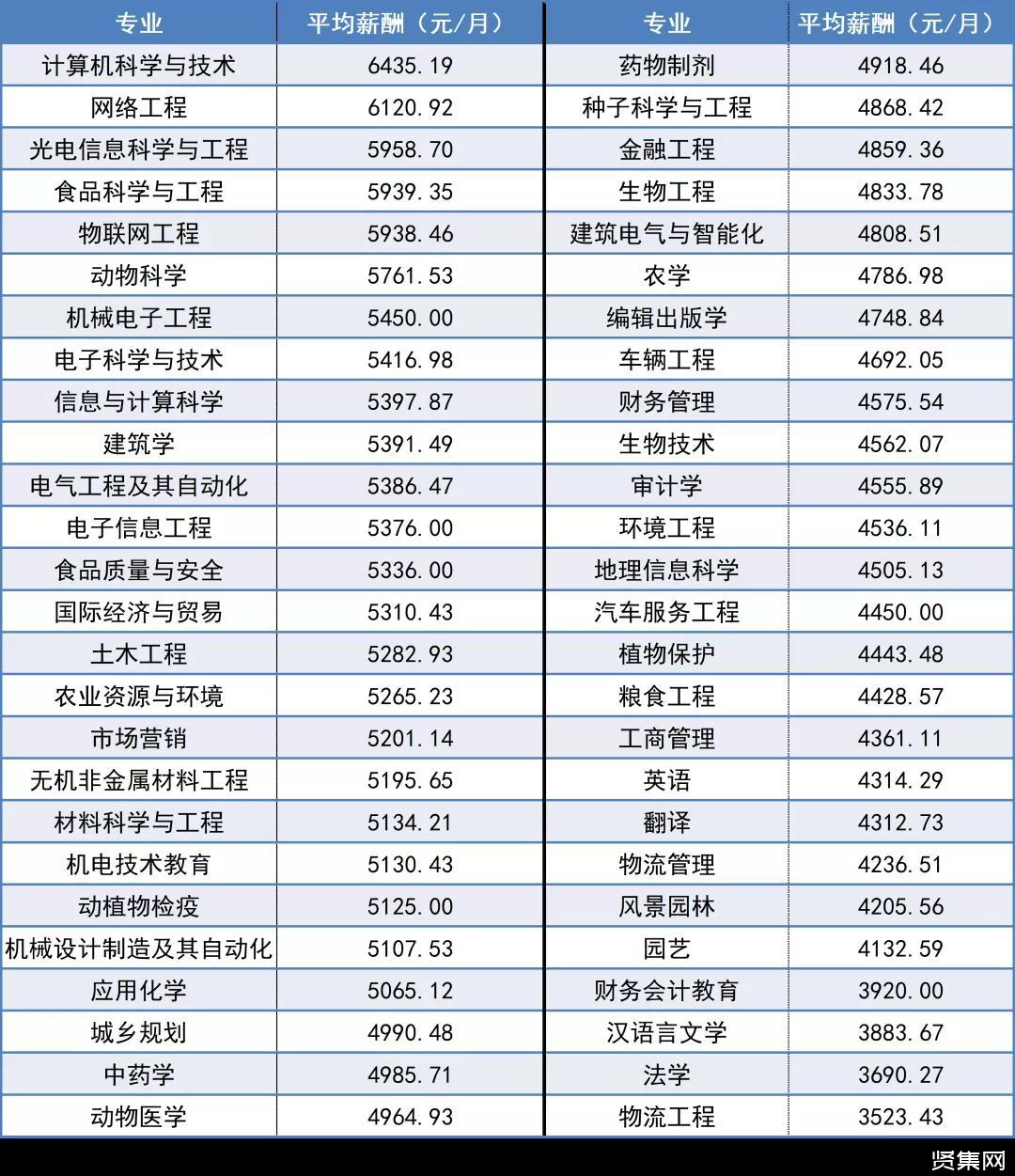 安徽的大学毕业后工资榜(安徽大学毕业后好找工作吗)