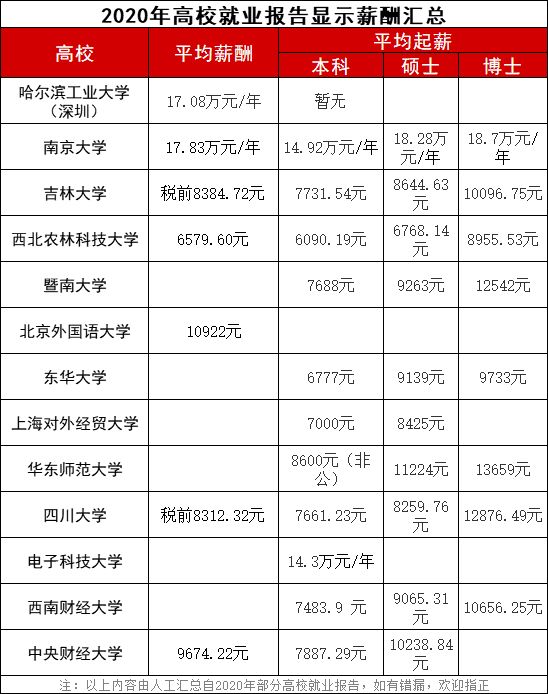 大学毕业后工资还有吗(大学生毕业后工资多少) 大学毕业后工资还有吗(大学生毕业后工资多少)