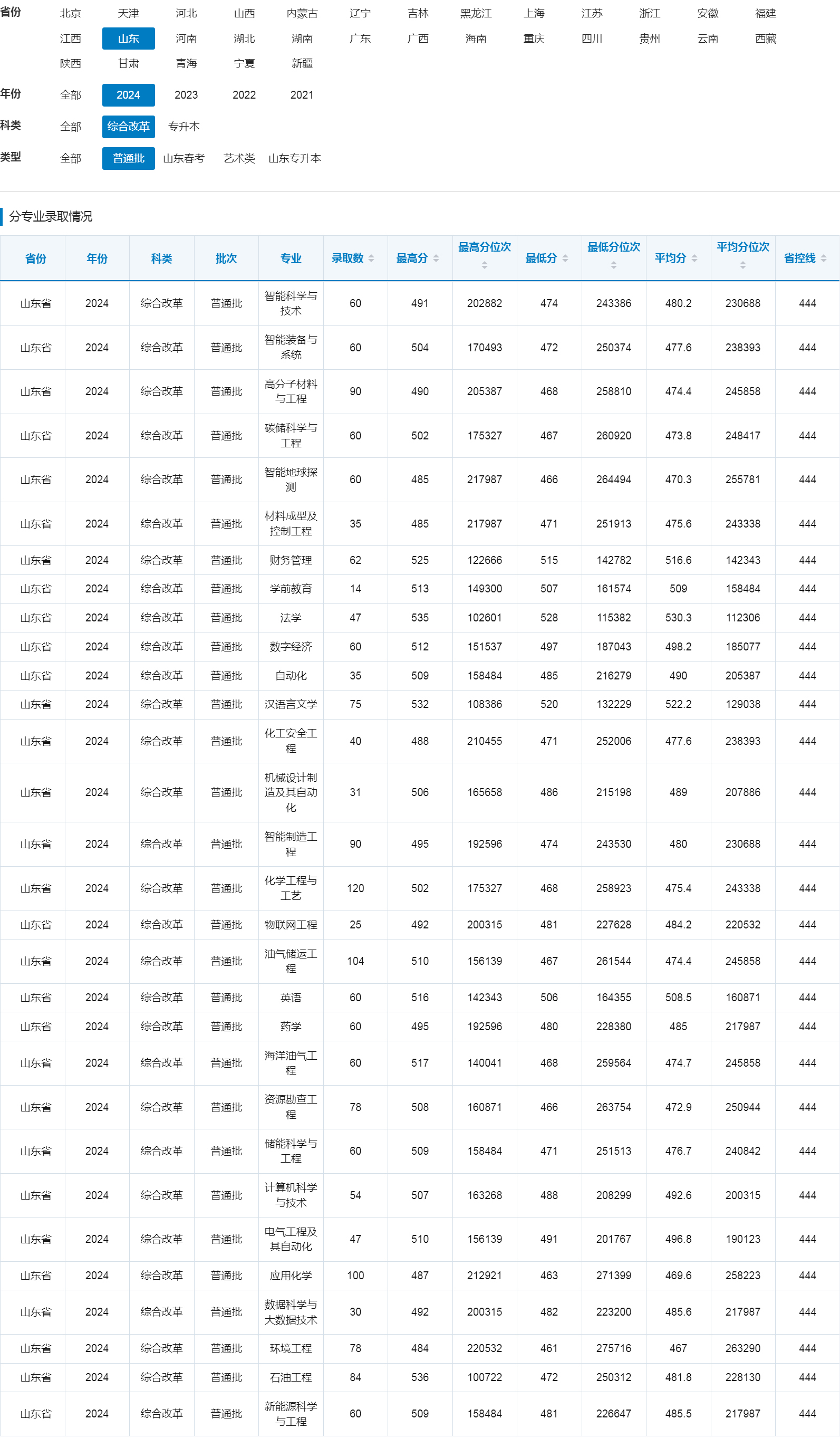 山东石油化工学院毕业后就业范围(山东石油化工学院就业情况) 山东石油化工学院毕业后就业范围(山东石油化工学院就业情况)