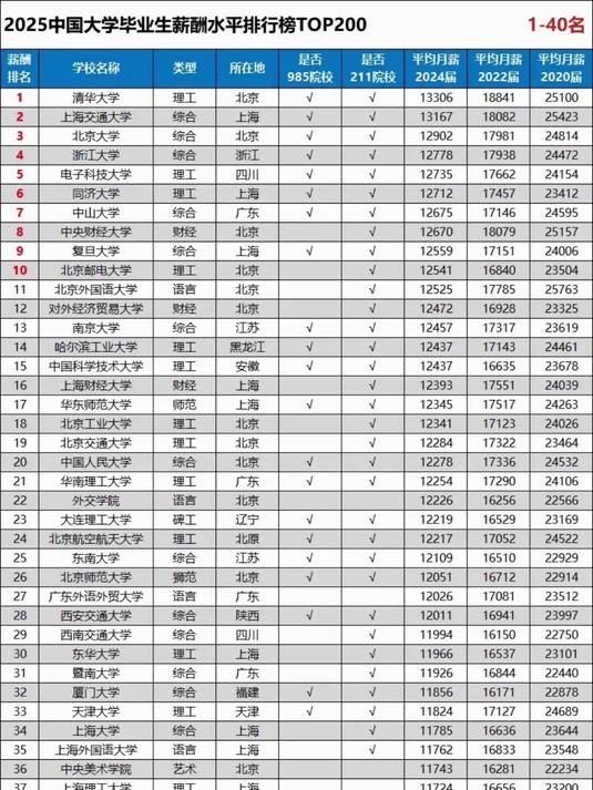 大学毕业后薪资排行榜(大学生毕业薪资排行榜)