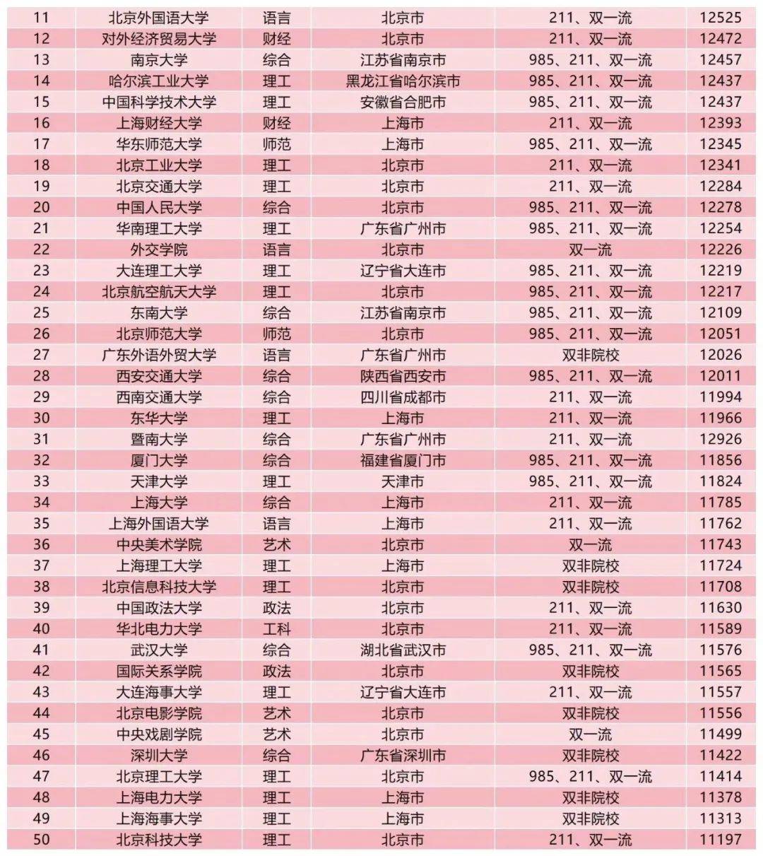 大学毕业后薪资排行榜(大学生毕业薪资排行榜)