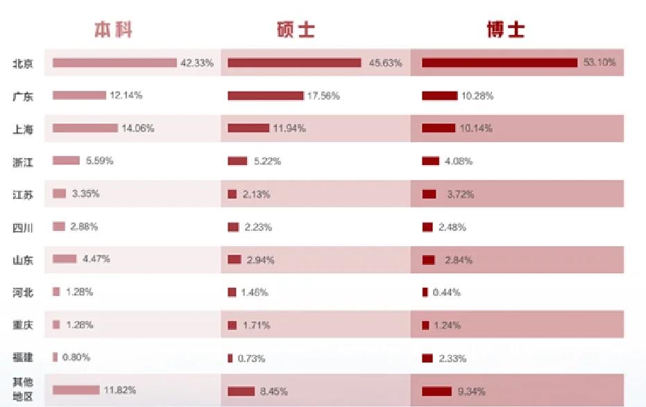 北京不同大学毕业后的薪资(北京高校毕业生薪资排名) 北京不同大学毕业后的薪资(北京高校毕业生薪资排名)