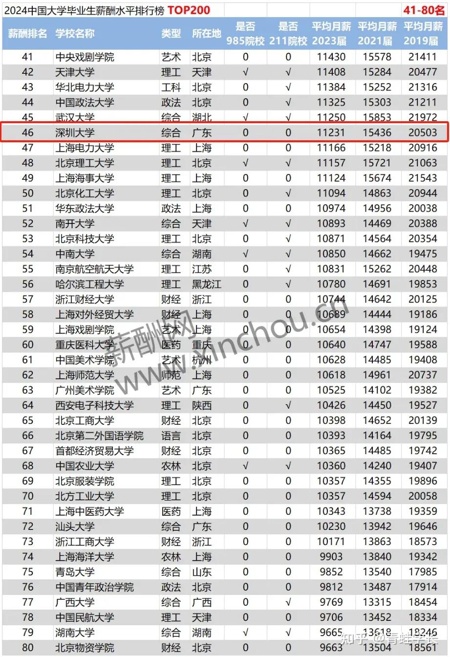 什么大学毕业后薪水高(什么大学毕业后薪水高呢)